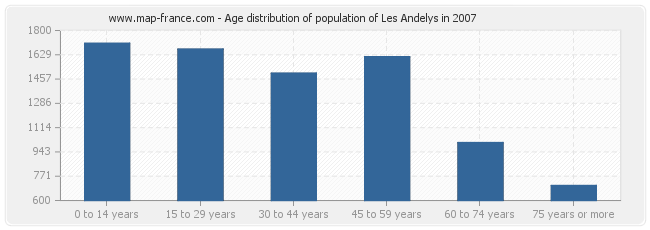 Age distribution of population of Les Andelys in 2007